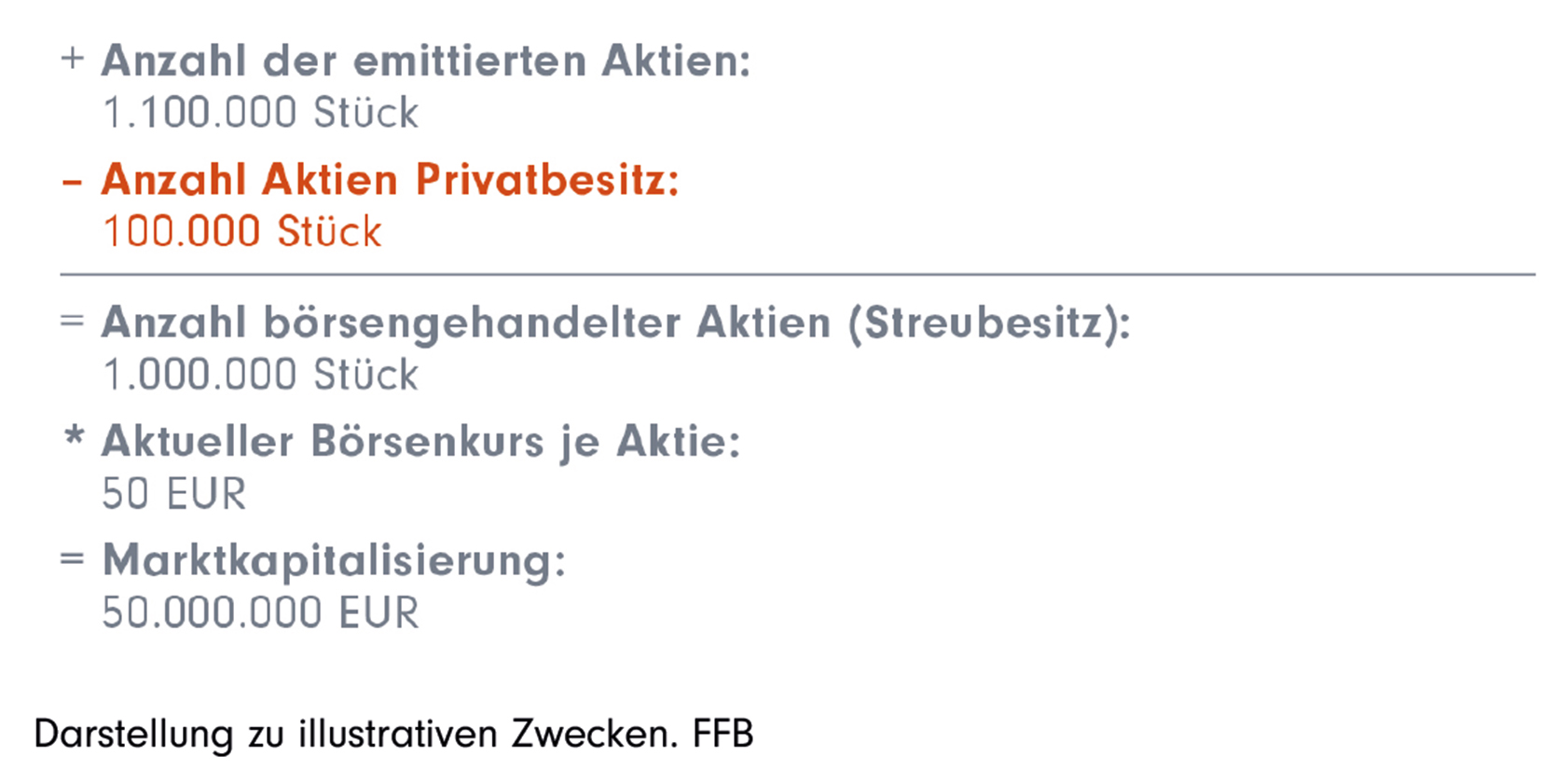 Berechnung Marktkapitalisierung - Grafik